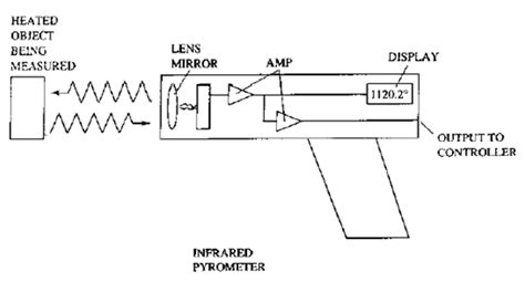 Infrared Pyrometer Working Principle