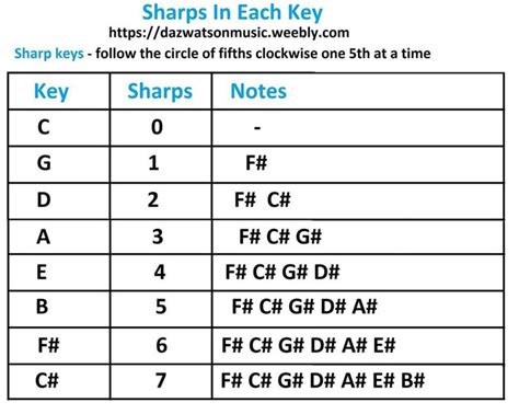 Sharps And Flats In A Major