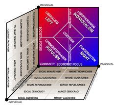 Political Spectrum Chart Oligarchy, Personal Responsibility, Political ...