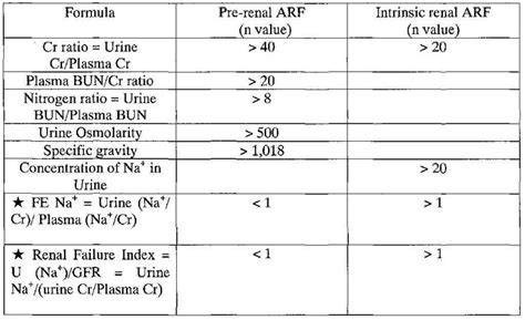 20 best images about BUN Creatinine Ratio Info on Pinterest | Blood ...