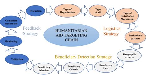 A Model for Humanitarian Aid Beneficiary Targeting - Schwartz Research ...