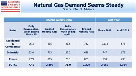 Natural Gas Demand Still Stable - SL-Advisors