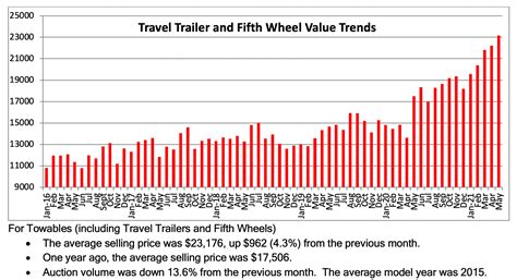 Wholesale RV Values Climb to New Records - RV PRO