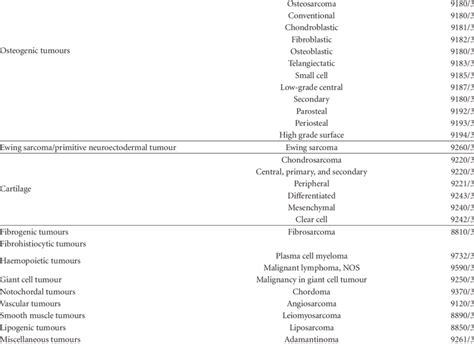 2002 WHO classification of malignant bone tumours [16]. | Download Table