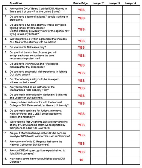 Oklahoma DUI Attorney Comparison Chart