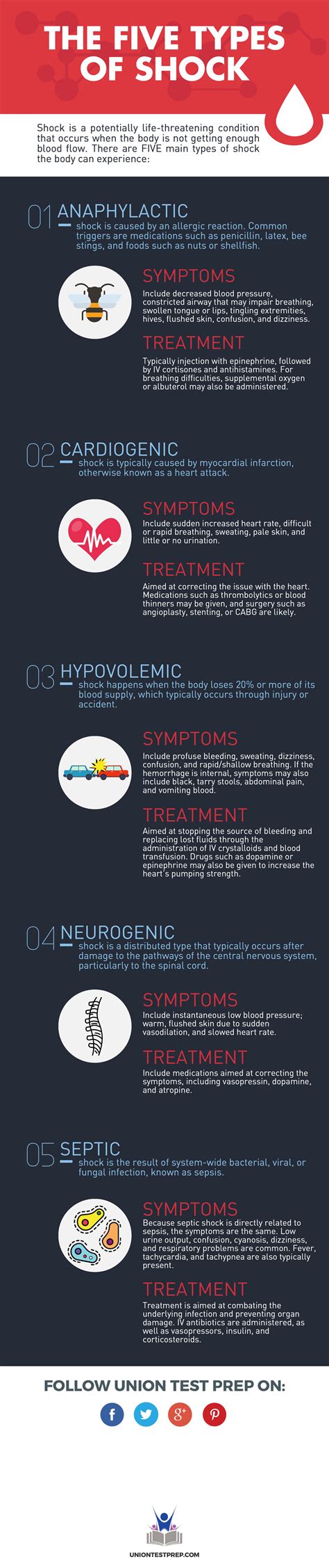 The Five Types of Shock