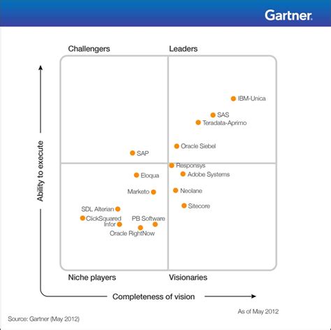 Gartner's Magic Quadrant for CRM Multichannel Campaign Management | Marketing automation ...