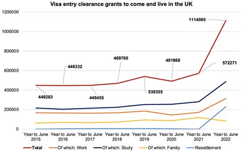 Migration Watch UK Blog | All-time high immigration: Record 1.1 million entry grants to live in ...