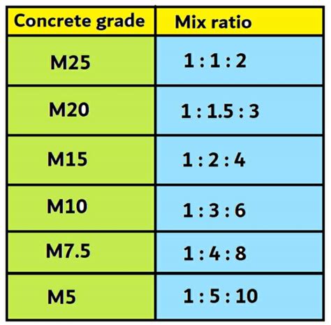 What Is The Difference Between M20 And M25 Concrete - Design Talk