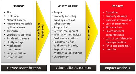 Risk assessment | مكتب استشارى معتمد رخص بناء شركة سلامة معتمدة تقرير ...