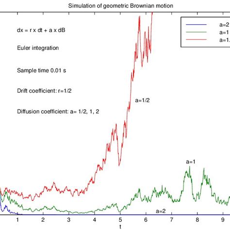 Simulation of geometric Brownian motion | Download Scientific Diagram