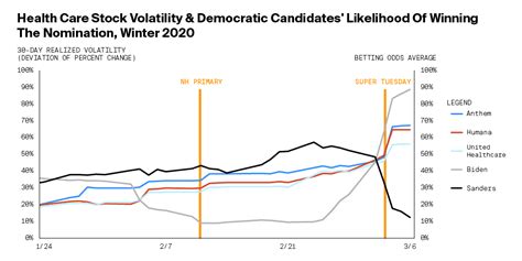 Presidential Elections And Stock Market Volatility - Hamilton Place ...