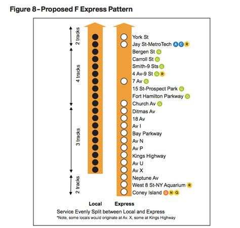 All The MTA's Depressing Details About F Train Express, Like 50% Less Peak Service For Cobble ...
