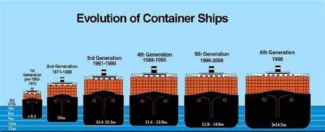 Image : Evolution of container ships | schepen | Pinterest | volution ... | Cargo shipping ...