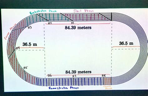 300 Meter Track Markings