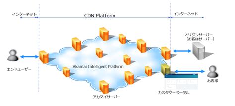 Web Application Firewall(WAF) - CDN/Edge Platform Powered by Akamai 詳細 ...