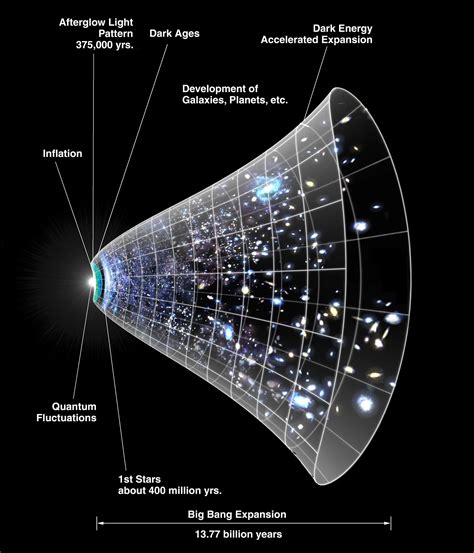 Expanding Universe Diagram