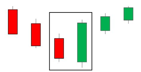 Berani Coba Trading Dengan Pola Engulfing Candle? - Valas Online