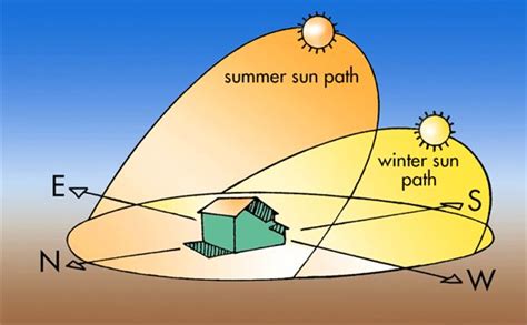 Sun Path Diagram Architecture