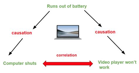 Correlation Vs Causation - GeeksforGeeks