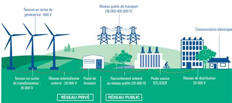 Le fonctionnement d'une éolienne | Le projet éolien des Noës | Site de Roannaise des Energies ...