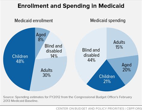 Enrollment and Spending in Medicaid | Center on Budget and Policy Priorities