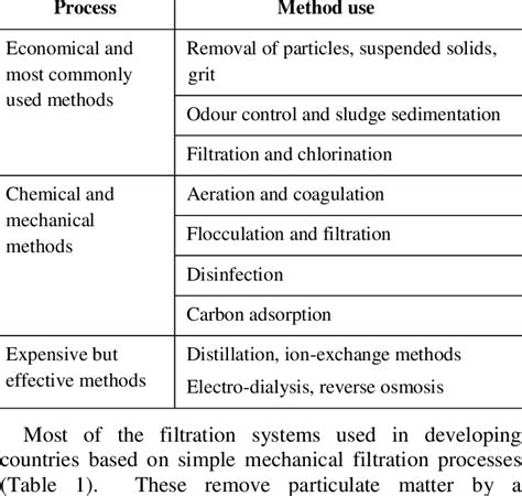 Water Filtration Methods - Whole Home Water, Ventilation & Air Systems | Wave Home Solutions