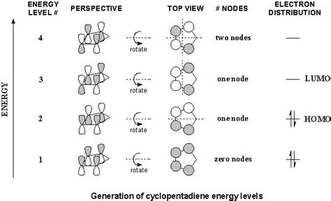 Cyclopentadienyl Anion Molecular Orbital Diagram