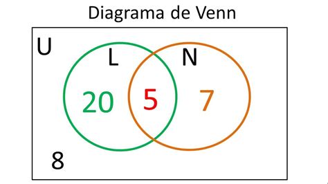 Diagrama de Venn para 2 conjuntos | Ejemplo 1 - YouTube