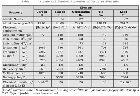 Characteristics of group 14 elements. 21.2: The Elements of Group 14 ...