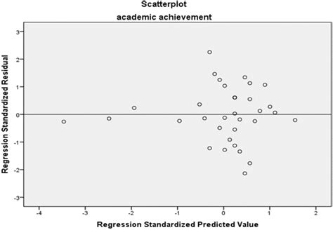 Residual plot for assessing homoscedasticity of data. | Download ...