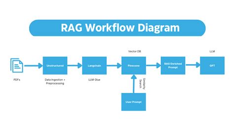 How to build an End-to-End RAG Pipeline with Unstructured’s API | by ...