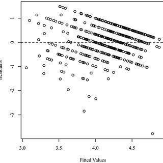 Residual’s scatterplot testing homoscedasticity. | Download Scientific ...