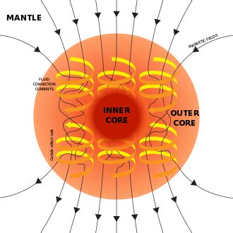 Dynamo theory - Wikiwand