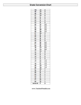 A convenient grade conversion chart to determine letter grade or grade point average based on ...