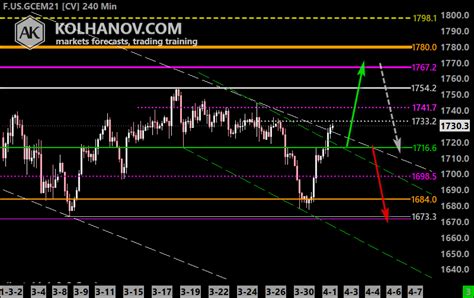 GOLD Weekly Forecast » Gold (GC) Price Forecast » Anton Kolhanov