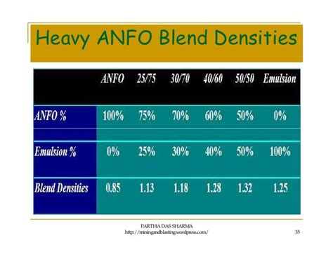 ANFO, Emulsion and Heavy ANFO blends - Useful explosive and blasting