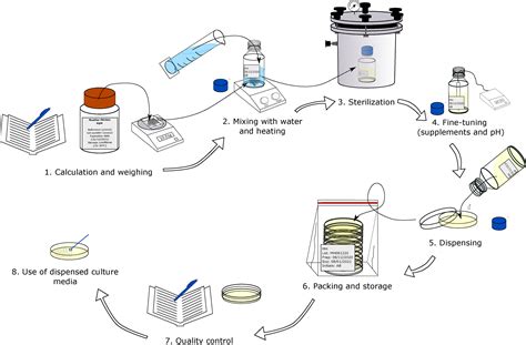 Sop For Preparation Of Microbial Culture Media at Patricia McMahan blog