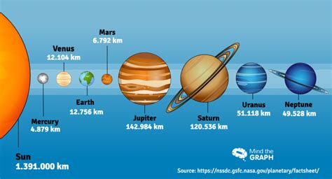 New infographics to see the magnitude of the solar system - Mind The Graph