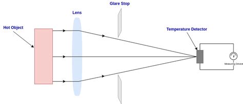 Infrared Pyrometer Working Principle