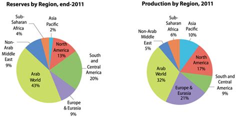 Basic Facts about Oil and Gas in the Arab World — Arabia, the Gulf, and the GCC Blog