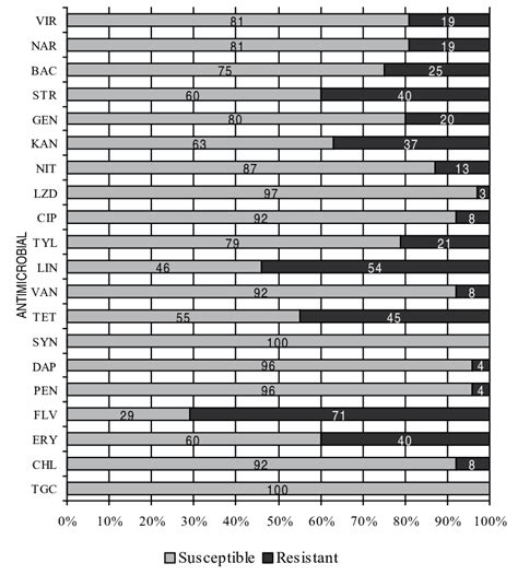 Microbiological susceptibility of Enterococcus spp. strains isolated... | Download Scientific ...