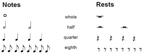 Reading Music: Rhythm, Tempo & Measure | Bax Music Blog