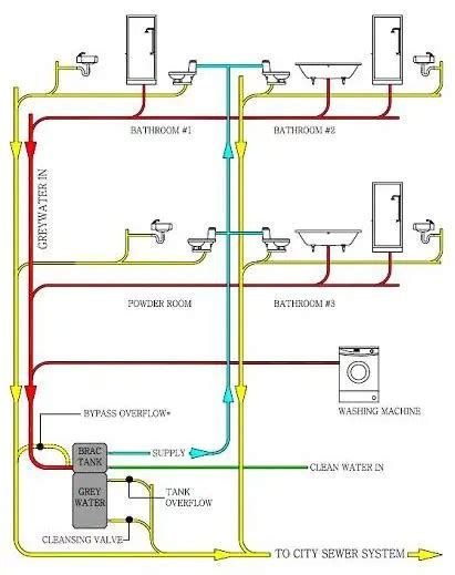 Brac Residential Graywater Systems Can Conserve Up to 40% of Your Water Use | BEC Green