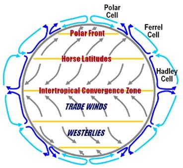 Biosphere, Atmosphere and Hydrosphere: Global Wind Patterns