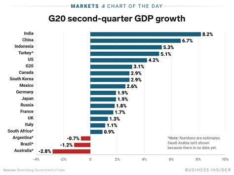 India keeps its crown as the fastest-growing major economy in the world | Markets Insider