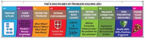 8D - Lean Manufacturing and Six Sigma Definitions