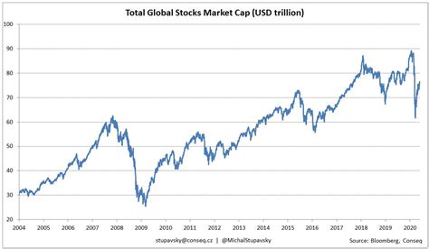 Conseq - CHART OF THE WEEK – Total global stocks market cap is 77 USD ...