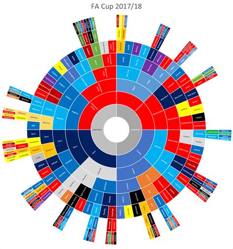 I made a radial bracket for the FA Cup 2017/18! [OC] : r/dataisbeautiful