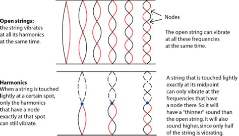 Music intervals and harmonic series